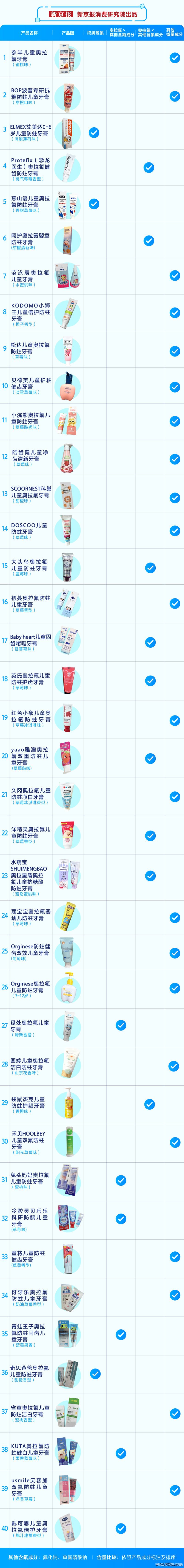 新京报耗尽研讨院近期对40款声称添加了奥拉氟因素的儿童牙膏进行数据统计